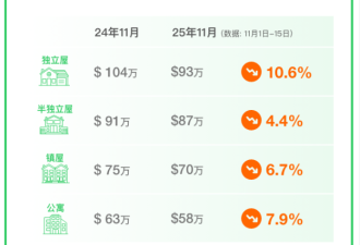 51独家发布：11月大多伦多房价继续跌，跌幅收窄，独立屋跌最狠