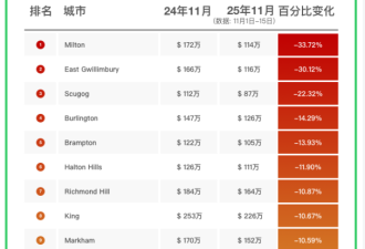 51独家发布：11月大多伦多房价继续跌，跌幅收窄，独立屋跌最狠