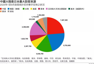 高市早苗致中日外交风波:旅游警示会给日本带来甚么？