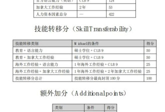 加拿大移民CEC四个被捞档案曝光，全是天花板配置！