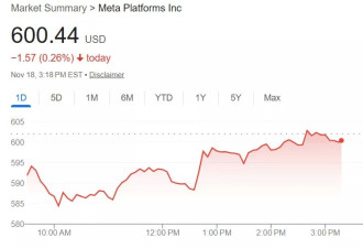 Meta胜诉关键反垄断案 法官：不存在社交媒体垄断