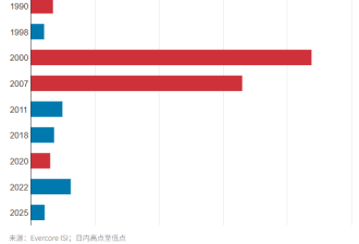 为什么美股或许需要一场持久而彻底的熊市