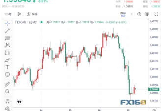 加元突然飙升并创三个月最大涨幅 发生了什么？