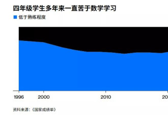 美国数学危机：学生不会算 老师不会教 体制不肯改！
