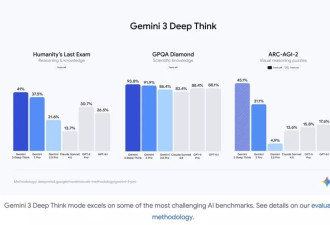 谷歌全新AI模型Gemini 3发布：宣称"全球最智能模型"