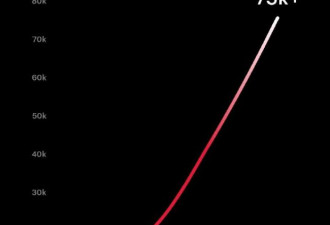 特斯拉全球超级充电桩数量突破75000根