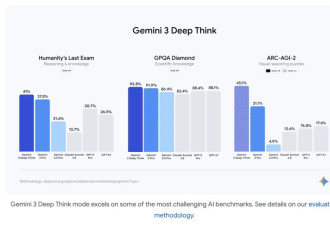 谷歌 Gemini 3 深夜炸场：没有悬念的最强 AI