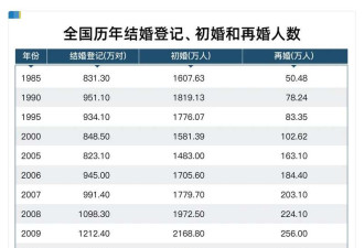 中国初婚人数断崖下跌 巨大的连锁反应开始了