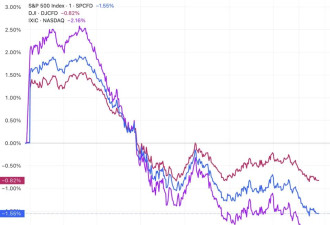 美股3大指数集体收跌 纳指跌逾2% 英伟达跌近3%