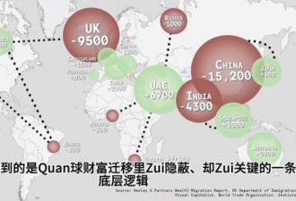 全球富人移民资产流动图 榜首毫无争议