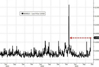 纳指日内振幅约5%！4月以来最惨烈波动，怎么了？