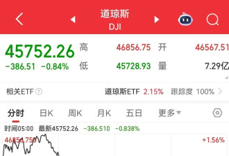 纳指跌近500点！英伟达惊魂一夜：涨5%转跌3%！