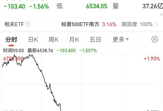 纳指跌近500点！英伟达惊魂一夜：涨5%转跌3%！