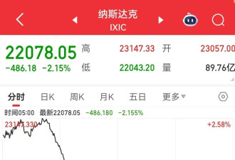 纳指跌近500点！英伟达惊魂一夜：涨5%转跌3%！