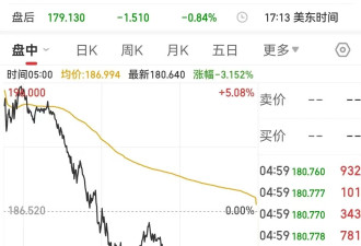 纳指跌近500点！英伟达惊魂一夜：涨5%转跌3%！