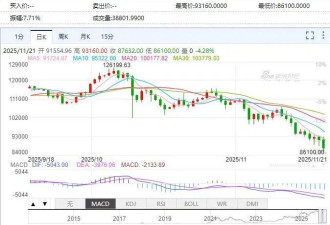 比特币跌超4%，一度跌破8.7万美元！超22万人爆仓