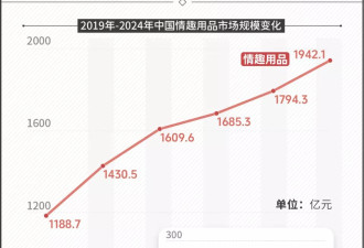 中国人变了？避孕套卖不动，情趣用品却卖爆了