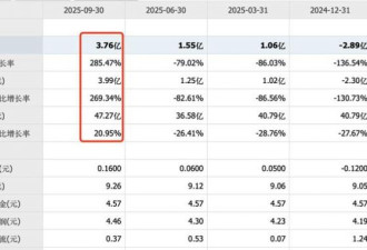 净利暴增285% 中国光伏玻璃巨头 熬过至暗时刻
