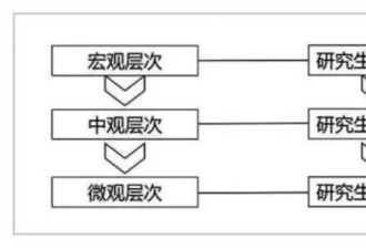 中国最聪明的年轻人,在研究生阶段"既无研究,也无生活"?