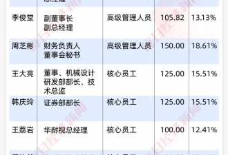 “肥”自家人！上市第一天，9元涨到118元