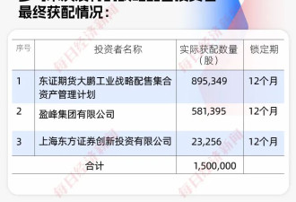 “肥”自家人！上市第一天，9元涨到118元