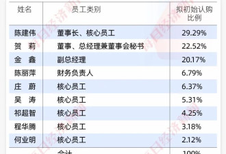 “肥”自家人！上市第一天，9元涨到118元
