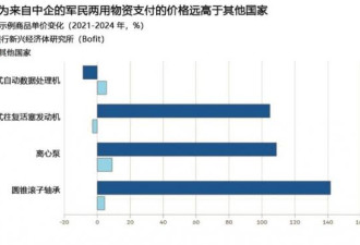 因为中国，俄罗斯物资价格飙涨