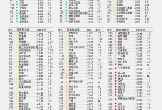 谁是世界上最安全的国家