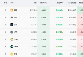 比特币最高逼近9.2万美元 美联储降息概率升至85%