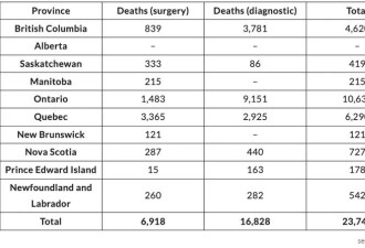 加国排队就医酿悲剧：一年上万人死亡 治疗年费逾30万 政府拒付