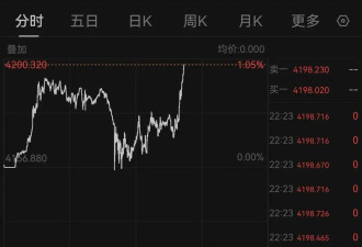 金价突然爆了！现货黄金盘中一度突破4200美元