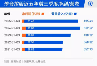 "非洲手机之王"传音控股跑不动了 市值蒸发300亿