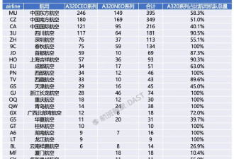 A320被召回，国内这些航司受影响最大....