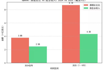 OpenAI，可能创造了历史上最快的烧钱速度