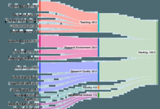 Nature打脸世界大学排名 第1和第50差不多