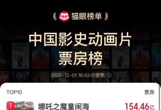 《疯狂动物城2》进入中国影史动画电影票房榜前三！观影人次破5000万