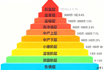 2025年中国家庭净资产10个等级，你在哪一层？