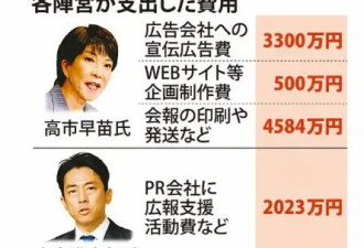 高市早苗花8384万 竞选仍惨败给只花了42万的对手