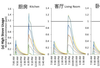 一个做饭小习惯增加全家致癌风险 尤其是冬天