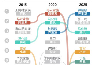 从王健林到钟睒睒,过去10年,哪个富豪能一直赚钱?