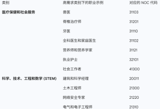 太缺人! 加拿大PR"新捷径": 这些职业无需本地经验+低分上岸