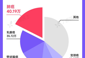 中国女性第一大癌症，不是乳腺癌，竟然是它