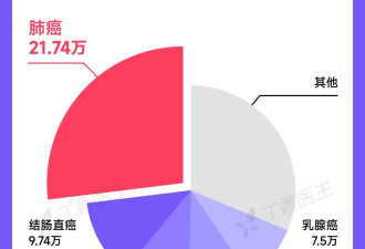 中国女性第一大癌症，不是乳腺癌，竟然是它