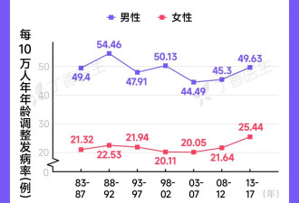 中国女性第一大癌症，不是乳腺癌，竟然是它