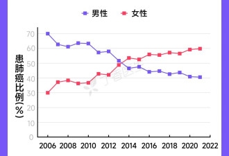 中国女性第一大癌症，不是乳腺癌，竟然是它
