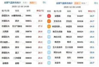 同一天 中国南北温差超过60℃