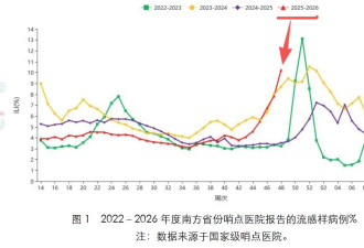 今年中国流感为啥这么“凶”