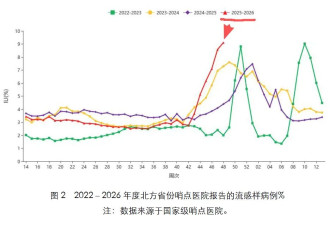 今年中国流感为啥这么“凶”