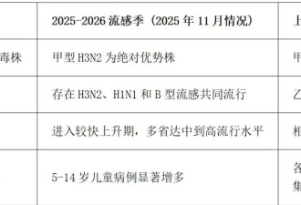 今年中国流感为啥这么“凶”