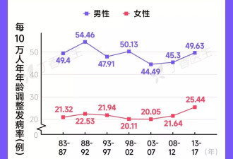 中国女性第一大癌症，不是乳腺癌，竟然是肺癌